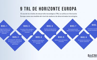 Los niveles TRLs en Horizon Europe